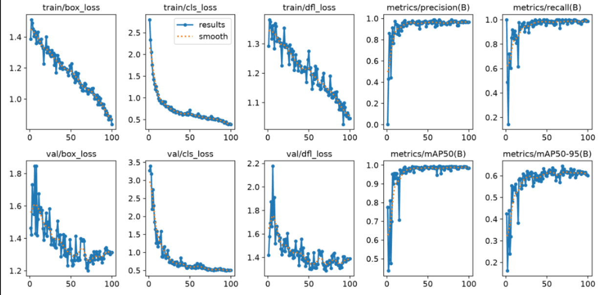YOLO11n cube detector training and validation metrics across 100 epochs