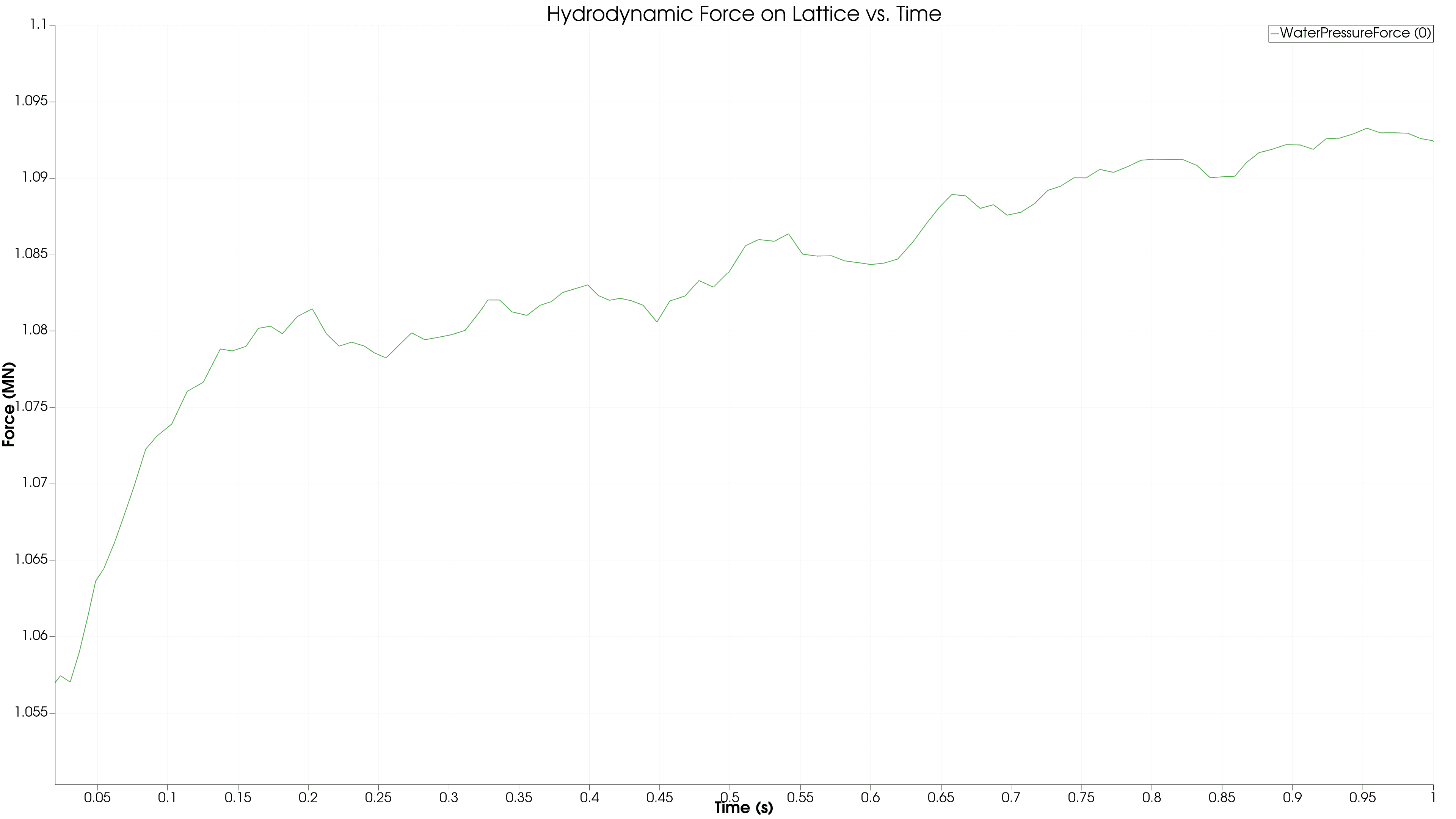 Hydrodynamic water-pressure force on the lattice tower versus time
