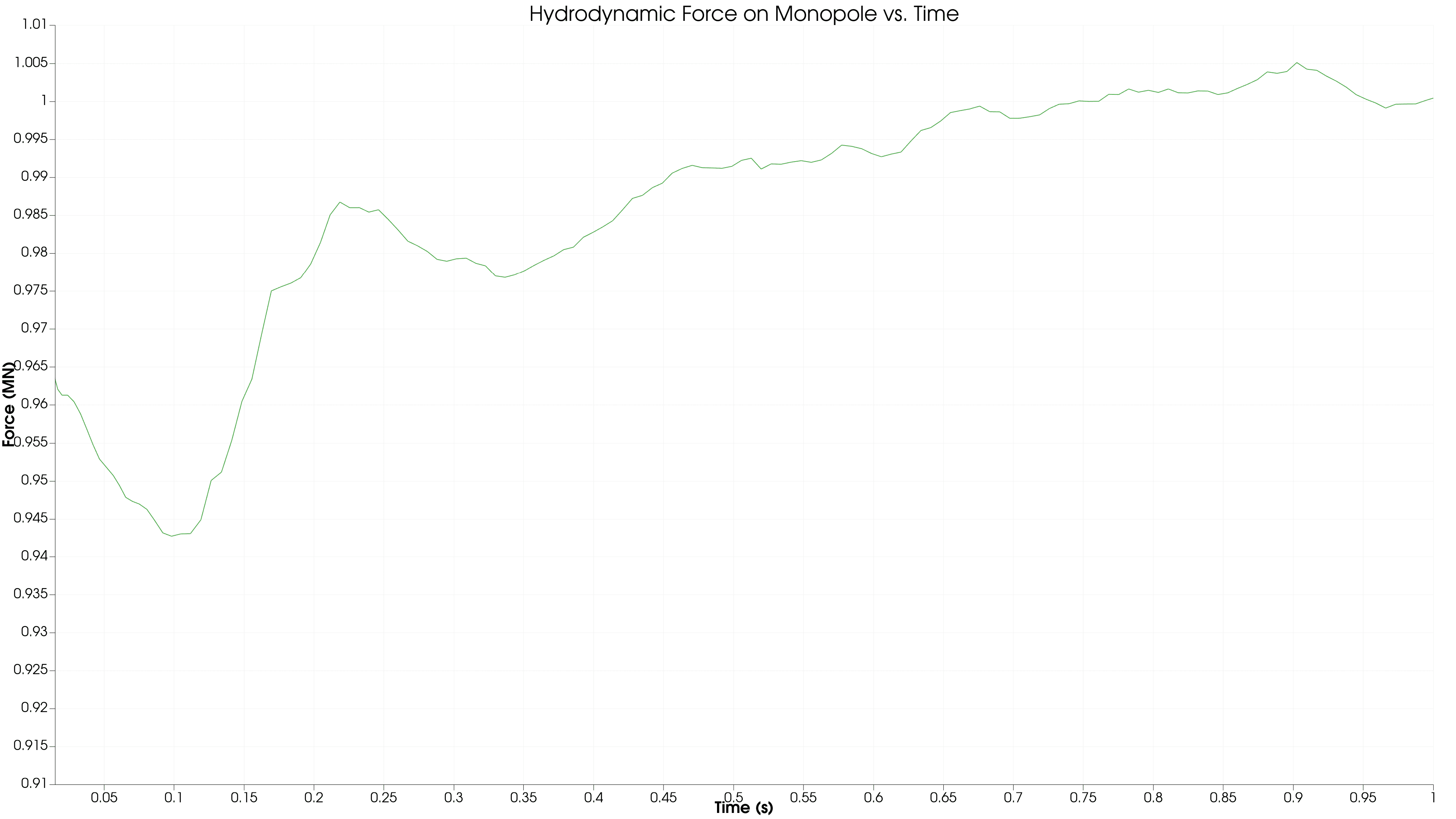 Hydrodynamic water-pressure force on the monopole versus time
